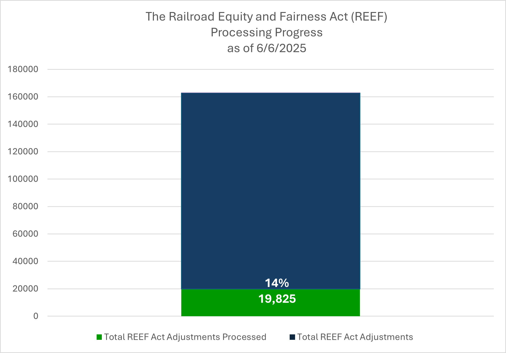 bar graph showing progress